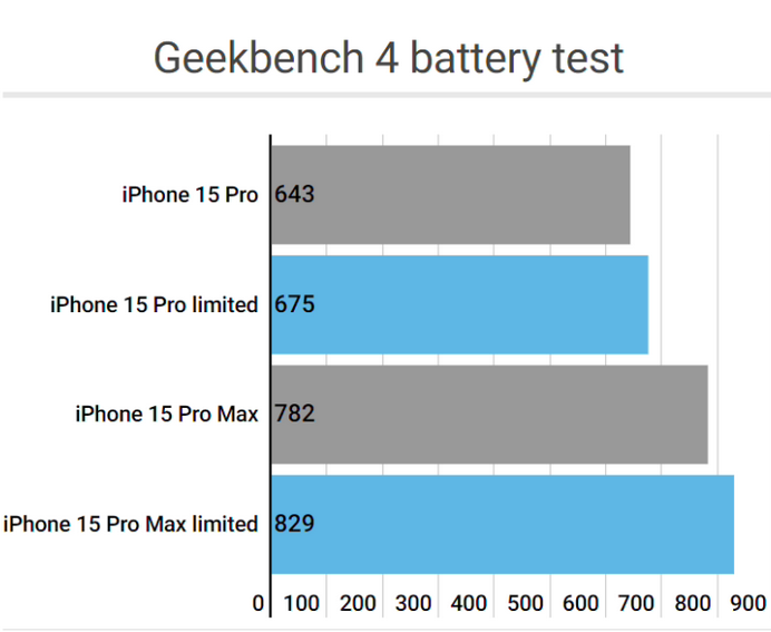 普兰apple维修站iPhone15Pro的ProMotion高刷功能耗电吗