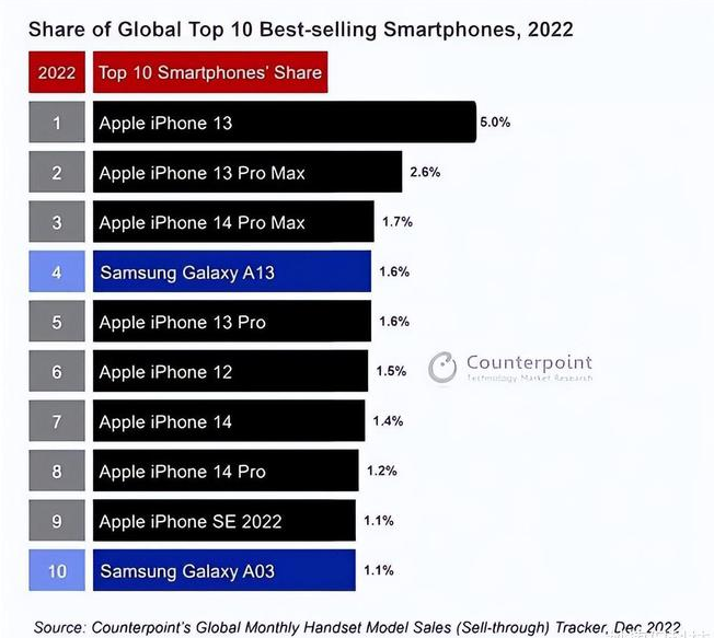 普兰苹果维修分享:为什么iPhone14的销量不如iPhone13? 