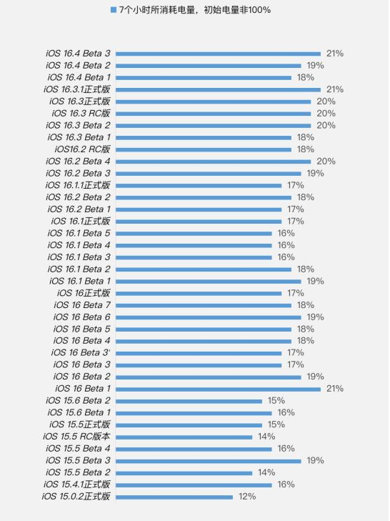 普兰苹果手机维修分享iOS 16.4 Beta 3续航跑分等测试结果汇总 