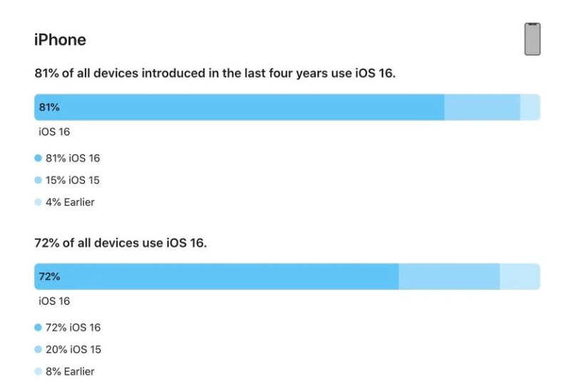 普兰苹果手机维修分享iOS 16 / iPadOS 16 安装率 