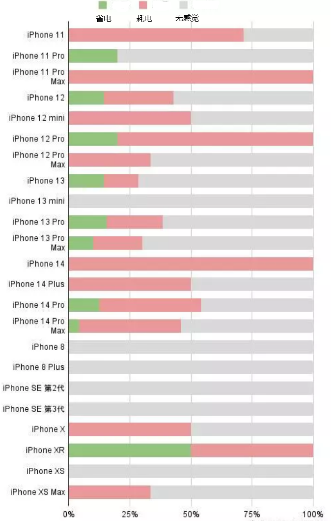 普兰苹果手机维修分享iOS16.2太耗电怎么办？iOS16.2续航不好可以降级吗？ 