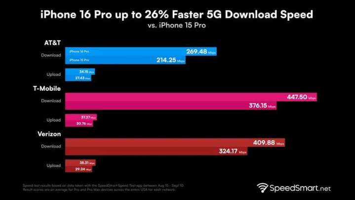 普兰苹果手机维修分享iPhone 16 Pro 系列的 5G 速度 