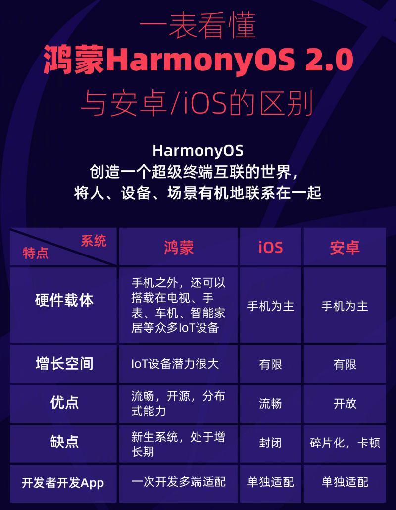 普兰苹果手机维修分享华为鸿蒙 OS 与安卓以及 iOS 都有什么区别 