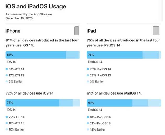 普兰苹果手机维修分享有多少用户更新了 iOS 14 