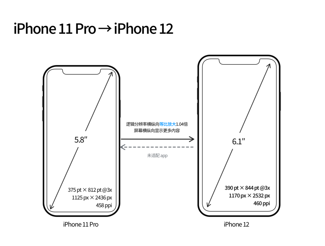 普兰苹果手机维修分享iPhone 12 mini 和 iPhone 12 Pro 的尺寸变化会改变显示内容吗 